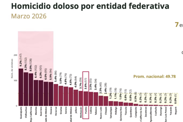 Puebla registró 57 homicidios en marzo y se ubicó en el lugar 14 nacional, según datos del SESNP. IMAGEN: La Conferencia del Pueblo.