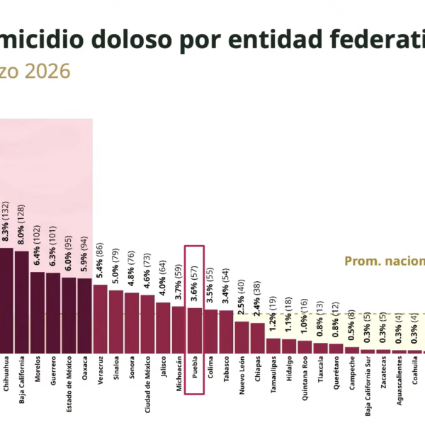 Puebla registró 57 homicidios en marzo y se ubicó en el lugar 14 nacional, según datos del SESNP. IMAGEN: La Conferencia del Pueblo.
