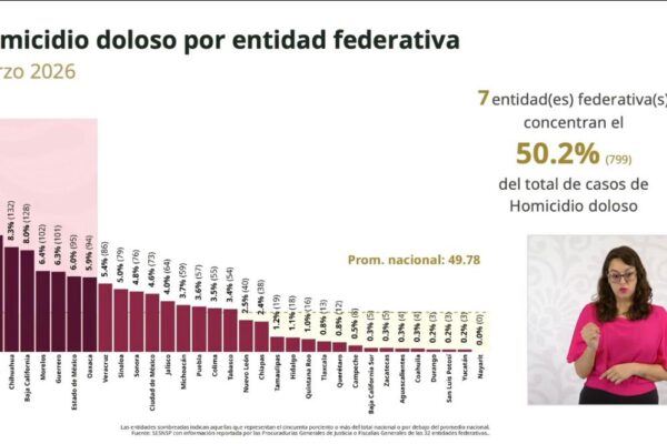 México registra su nivel más bajo de homicidios en marzo desde 2016. IMAGEN: Conferencia del Pueblo.