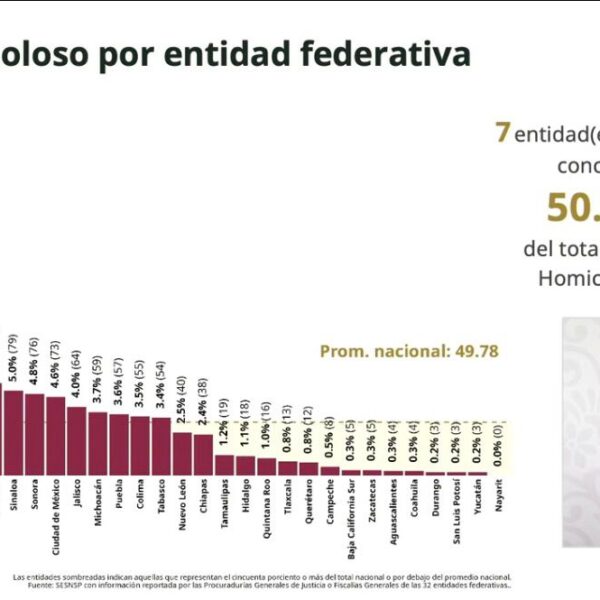 México registra su nivel más bajo de homicidios en marzo desde 2016. IMAGEN: Conferencia del Pueblo.