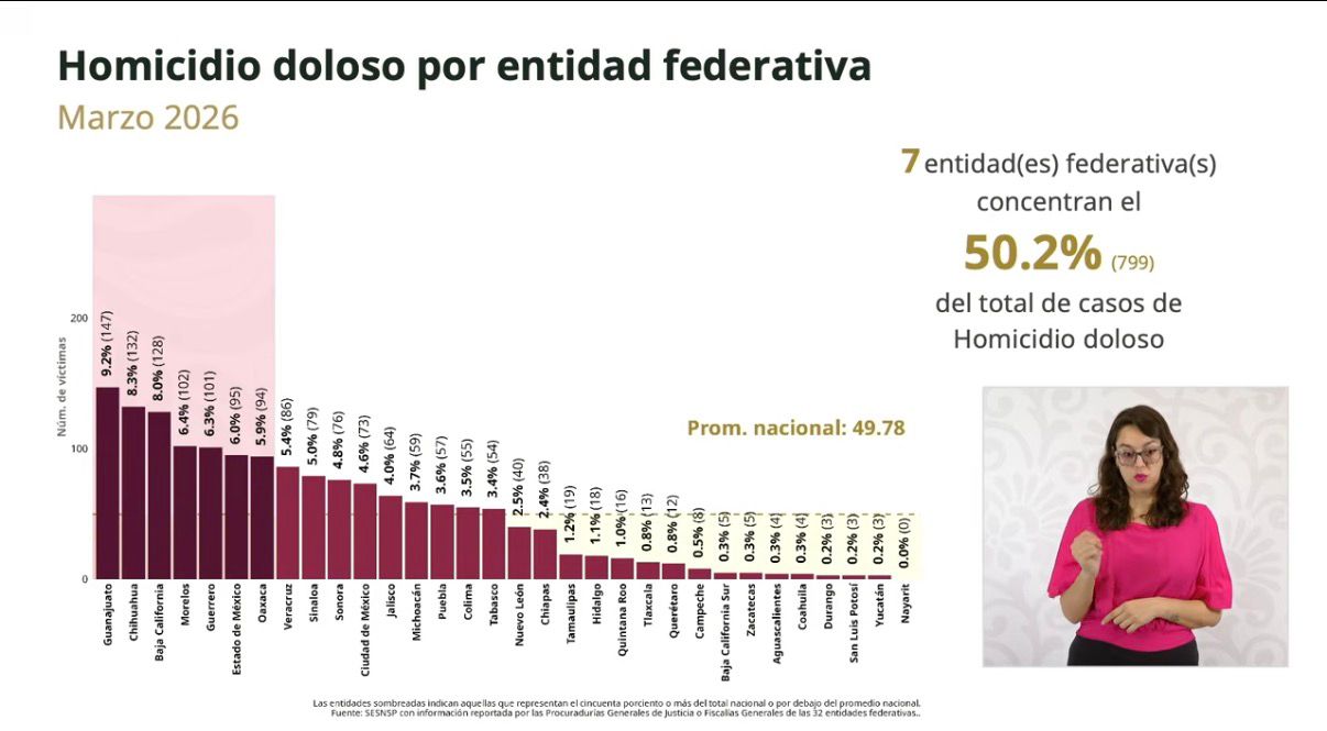 México registra su nivel más bajo de homicidios en marzo desde 2016. IMAGEN: Conferencia del Pueblo.