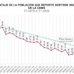 Omar García Harfuch destaca baja en percepción de inseguridad, según datos de Inegi y crecimiento de confianza en instituciones de seguridad.