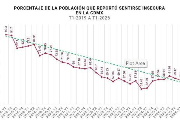 Omar García Harfuch destaca baja en percepción de inseguridad, según datos de Inegi y crecimiento de confianza en instituciones de seguridad.