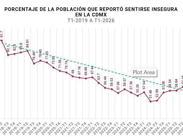 Omar García Harfuch destaca baja en percepción de inseguridad, según datos de Inegi y crecimiento de confianza en instituciones de seguridad.