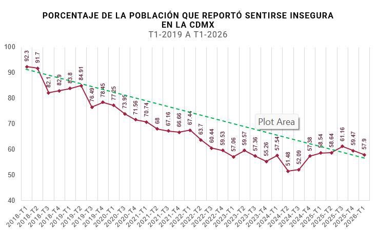 Omar García Harfuch destaca baja en percepción de inseguridad, según datos de Inegi y crecimiento de confianza en instituciones de seguridad.