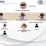 Un juez federal impuso prisión preventiva a funcionarios y exfuncionarios de Morelso señalados por lazos con el Cártel de Sinaloa. IMAGEN: FGR.