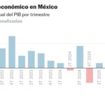 La economía de México cayó 0.8% en el primer trimestre de 2026.