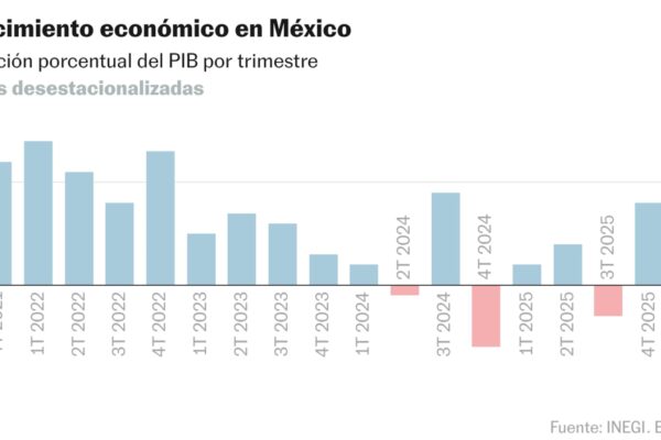 La economía de México cayó 0.8% en el primer trimestre de 2026.