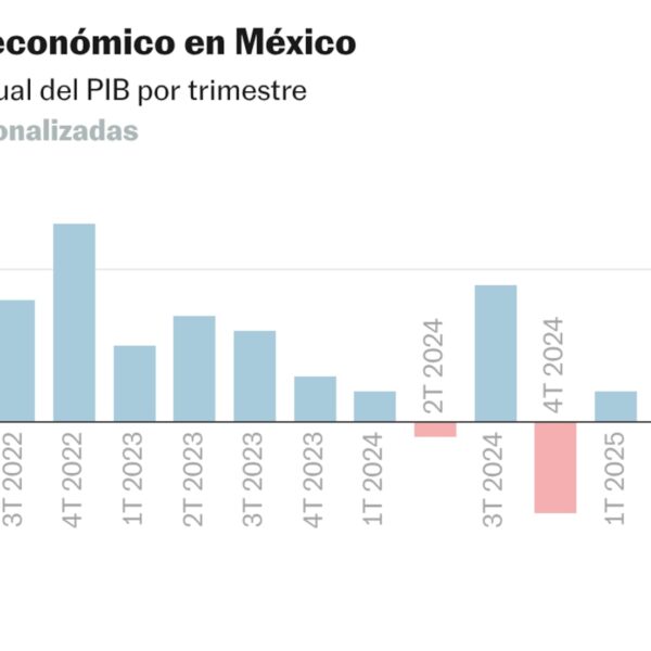 La economía de México cayó 0.8% en el primer trimestre de 2026.
