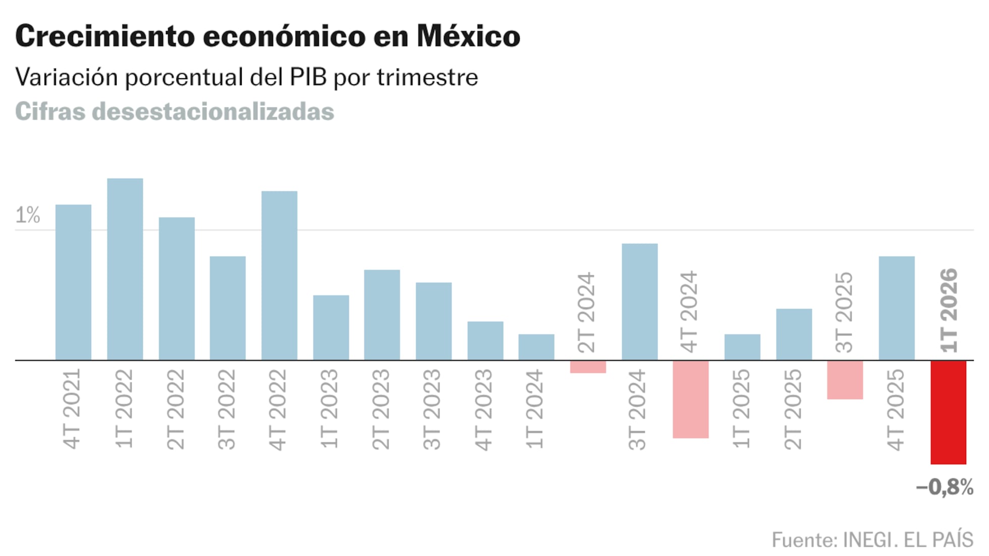 La economía de México cayó 0.8% en el primer trimestre de 2026.