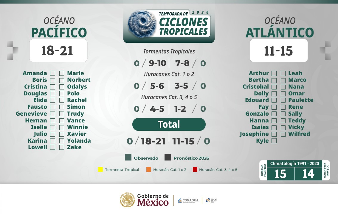 Temporada de ciclones 2026 inicia en el Pacífico; prevén hasta 21 sistemas y huracanes intensos en México