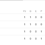 México asumió el liderato del Grupo A por diferencia de goles; el próximo 18 de junio el Tri se mide al conjunto surcoreano. IMAGEN: Google.