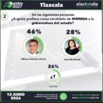 Alfonso Sánchez García lidera las preferencias internas en Morena rumbo a la gubernatura de 2027, según la encuesta de Electoralia.