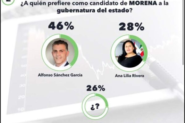 Alfonso Sánchez García lidera las preferencias internas en Morena rumbo a la gubernatura de 2027, según la encuesta de Electoralia.
