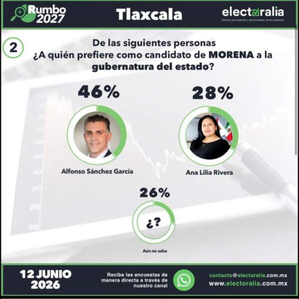 Alfonso Sánchez García lidera las preferencias internas en Morena rumbo a la gubernatura de 2027, según la encuesta de Electoralia.