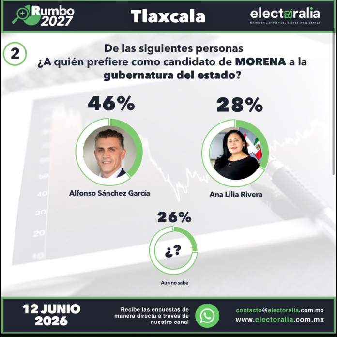 Alfonso Sánchez lidera preferencias de Morena rumbo a la gubernatura de Tlaxcala: Electoralia